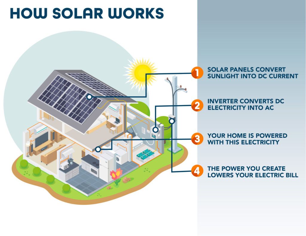 How-Solar-Works
